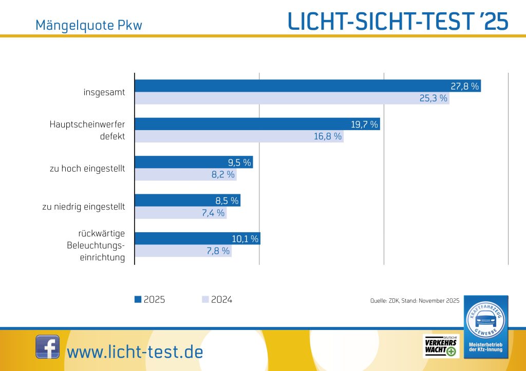 Ergebnisse des Licht-Sicht-Tests 2025